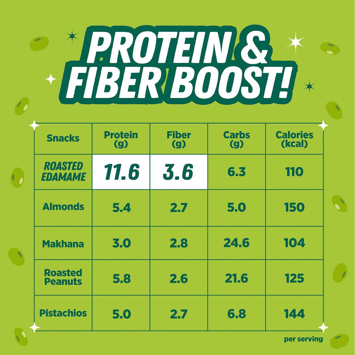 Urban Platter Roasted Salted Edamame, 25g (46% Protein, 17% Fiber, Lightly Salted Young Green Soybeans, Highest Plant Protein Supersnack)