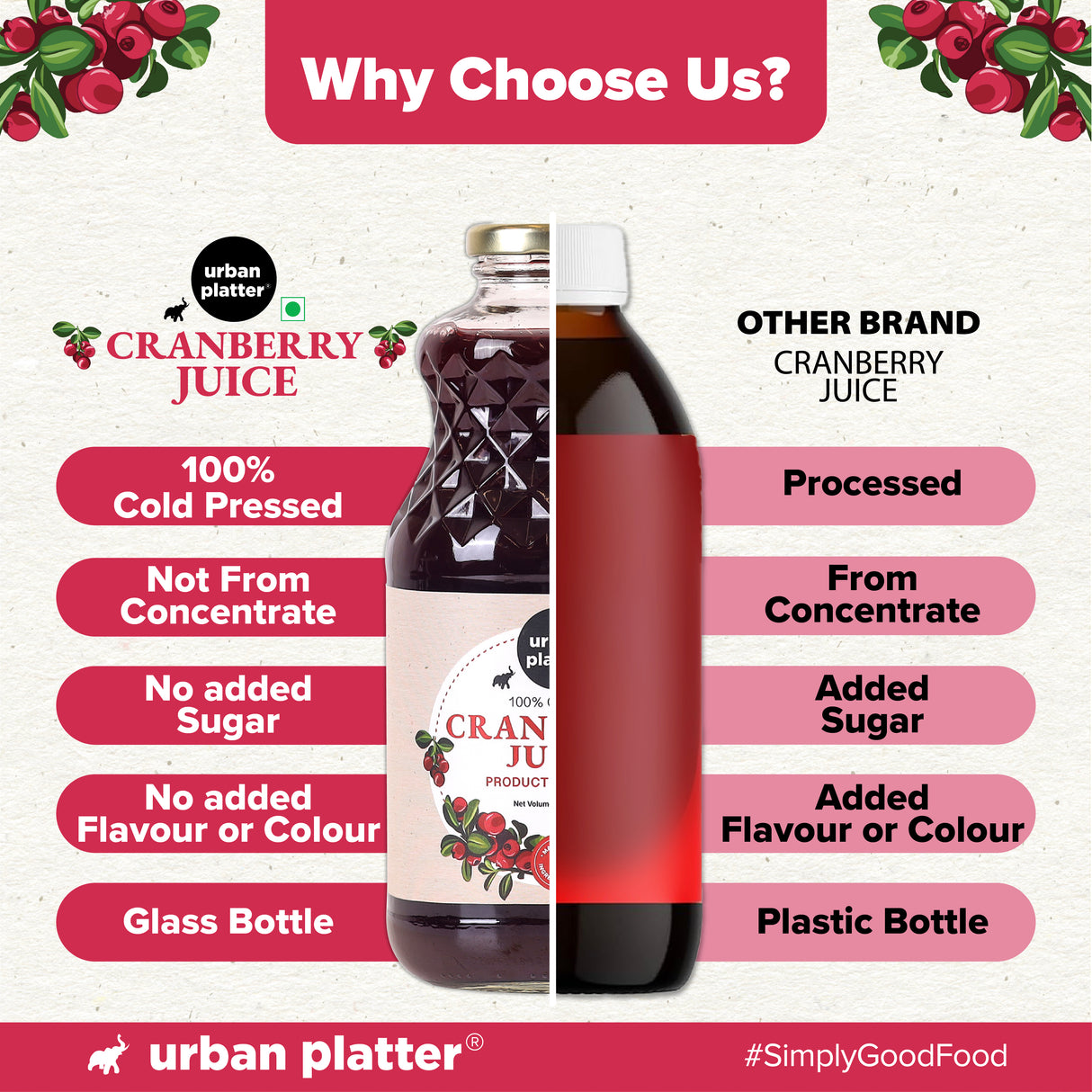 Urban Platter 100% Canadian Cranberry Juice, 946ml | No Added Sugar, Preservative-Free | Antioxidant-Rich, Supports UTI Health | Ideal for Cocktails & Mocktails