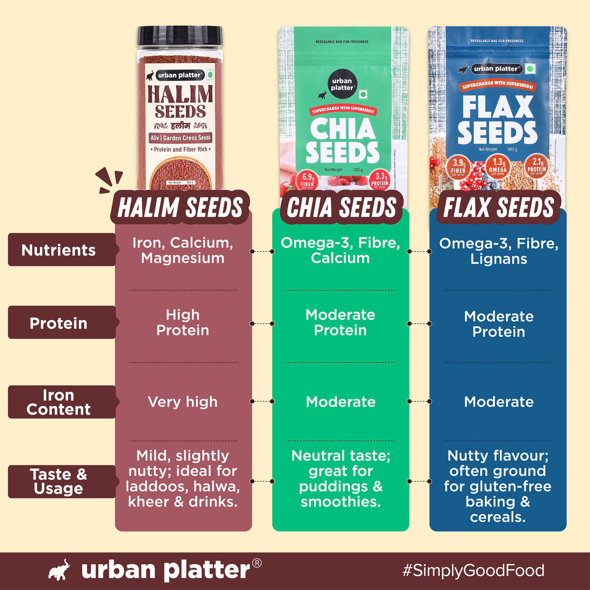 Urban Platter Halim Seeds, 150g (Garden Cress/ Aliv Seeds | Protein & Fiber Rich Superfood | Nutrient Dense Seeds for Laddoos, Halwa & Traditional Recipes)