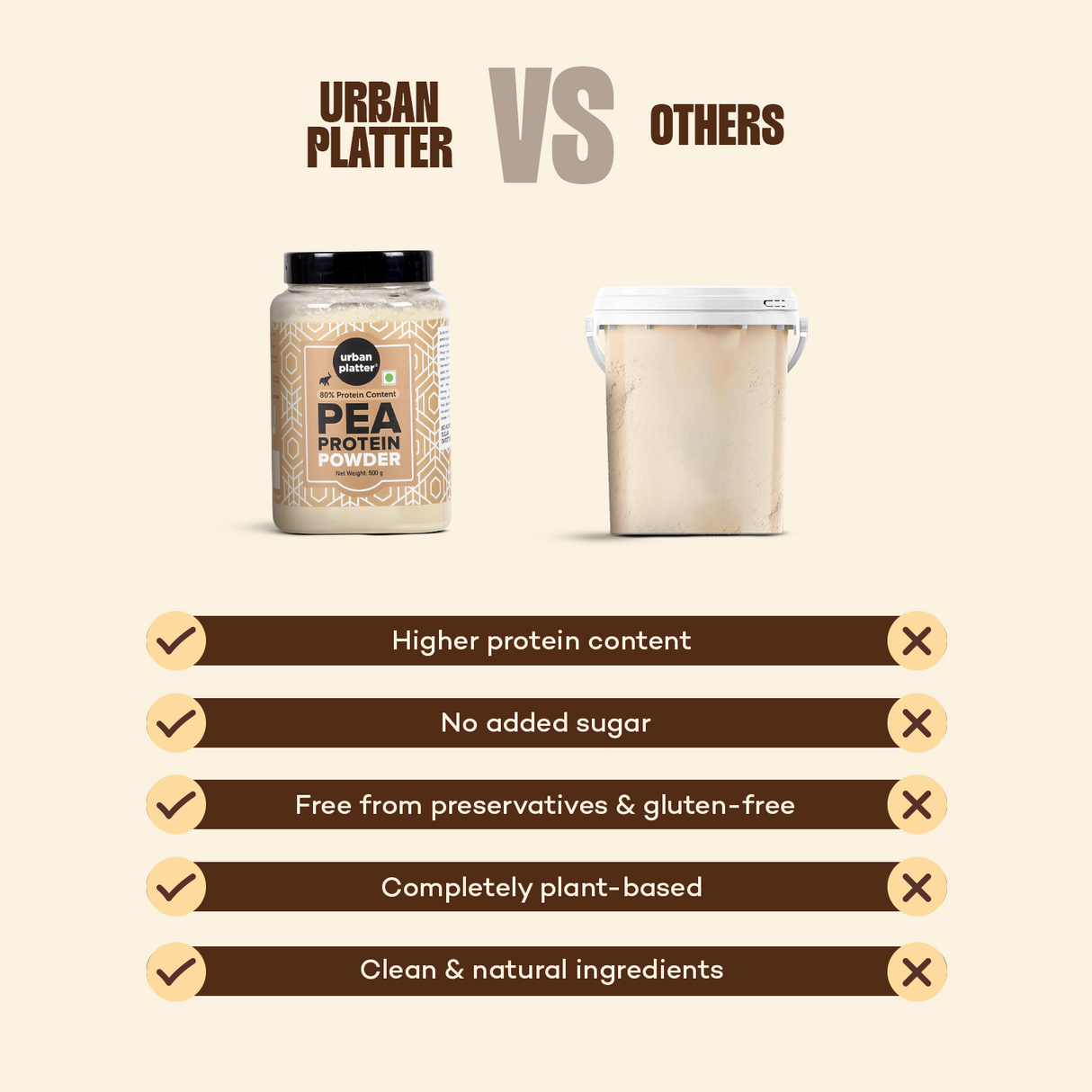 Urban Platter Pea Protein Concentrate Powder, 500g [Unflavoured | Unsweetened | Add to beverages, baked goods, desserts, savoury foods]