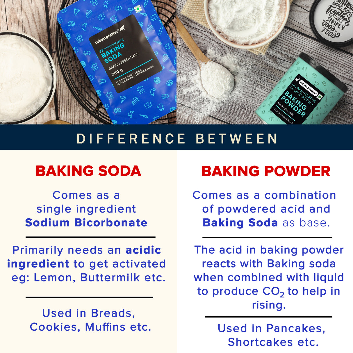 Urban Platter Baking Soda, 250g (Food-Grade Sodium Bicarbonate | Ideal for Baking, Cooking & Cleaning)