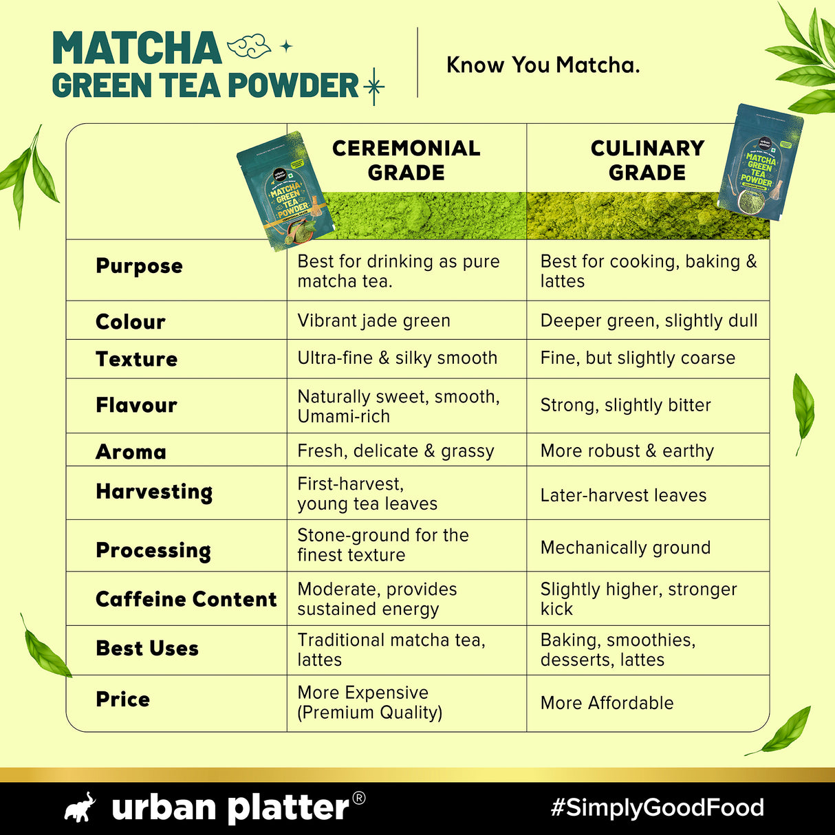 Urban Platter Japanese Ceremonial-grade Matcha Green Tea Powder, 20g (First-harvest leaves | Premium-grade | Stone-Ground | Antioxidant-rich)