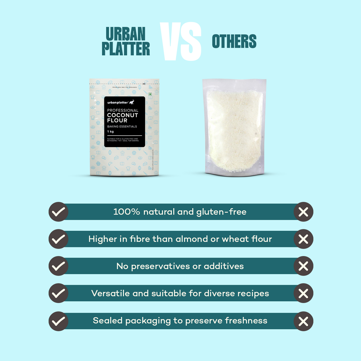 Urban Platter Coconut Flour, [Made with Coconuts from Tamil Nadu, Naturally Gluten-free, Fiber-rich, Paleo friendly, Perfect for baking, making cookies]